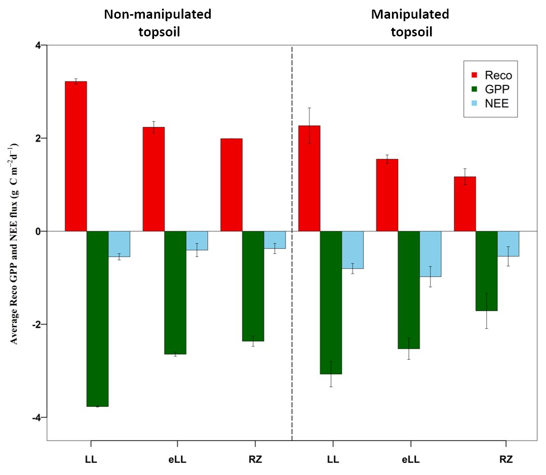 krumensenke's tweet photo. Our results show that in manipulated soil, the higher differences between Reco (Ecosystem Respiration) and GPP (Gross Primary Productivity) leads to higher NEE. https://t.co/oXx6JvjIPg