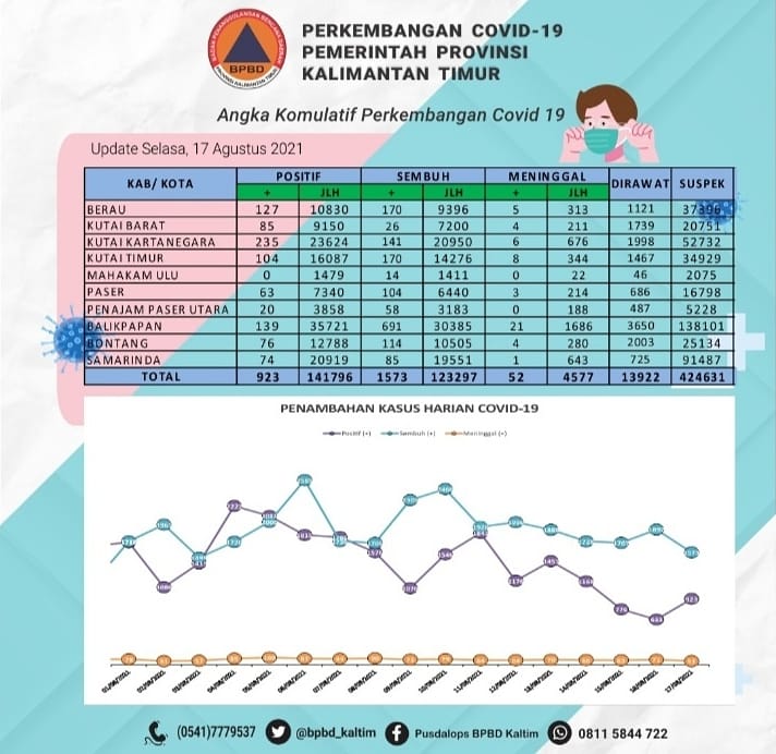 17 agustus 2021
UPDATE infografis perkembangan virus covid 19 di wilayah kaltim.

#bnpbindonesia 
#bpbdprovkaltim 
#BencanaUrusanBersama 
#bersamakitabisa 
#bersatumelawancovid19 
#humaspemprovkaltim 
#PemprovKaltim 
#dirumahaja 
#staysafe