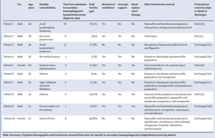 The Lancet Rheumatology (@thelancetrheum) on Twitter photo NEW COMMENT—<a href="/LukeFlower1/">Luke Flower</a> and colleagues report a case series of patients with haemophagocytic lymphohistiocytosis secondary to infection with SARS-CoV-2 and discuss the challenges of diagnosis and treatment thelancet.com/journals/lanrh… #LancetRheumatology #HLH #COVID19 NEW COMMENT—<a href="/LukeFlower1/">Luke Flower</a> and colleagues report a case series of patients with haemophagocytic lymphohistiocytosis secondary to infection with SARS-CoV-2 and discuss the challenges of diagnosis and treatment thelancet.com/journals/lanrh… #LancetRheumatology #HLH #COVID19