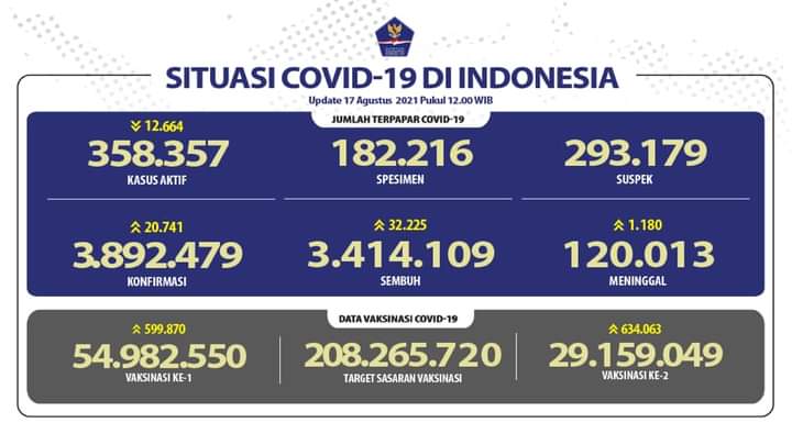 17 agustus 2021
UPDATE infografis perkembangan virus covid 19 di wilayah indonesia.

#bnpbindonesia 
#bpbdprovkaltim 
#BencanaUrusanBersama 
#bersamakitabisa 
#bersatumelawancovid19 
#humaspemprovkaltim 
#PemprovKaltim 
#dirumahaja 
#staysafe