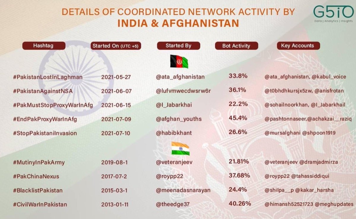 Abrar_views's tweet photo. #AfghanLeaks 
Indian disinfo network is pushing fake propaganda against Pakistan on social media. They have been exposed multiple times.
Pakistan doesn't spread propaganda, we only provide the information to the people.
#BlameGameOnPakistan
@Team4PK https://t.co/47nzKOLrOH