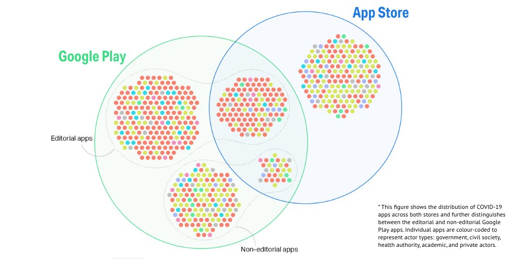 Are Google and Apple #gatekeepers in the way how they are shaping the relationships between governments, citizens through their #policy on their #pandemic app ecosystems? New <a href="/PolicyR/">policy repay</a> study by @mdieter, <a href="/silvertje/">Anne Helmond</a>, <a href="/fvandervlist/">Fernando van der Vlist | @fvandervlist.bsky.social</a> and <a href="/esthr/">esther weltevrede</a>.

#OpenAccess🔓policyreview.info/articles/analy…