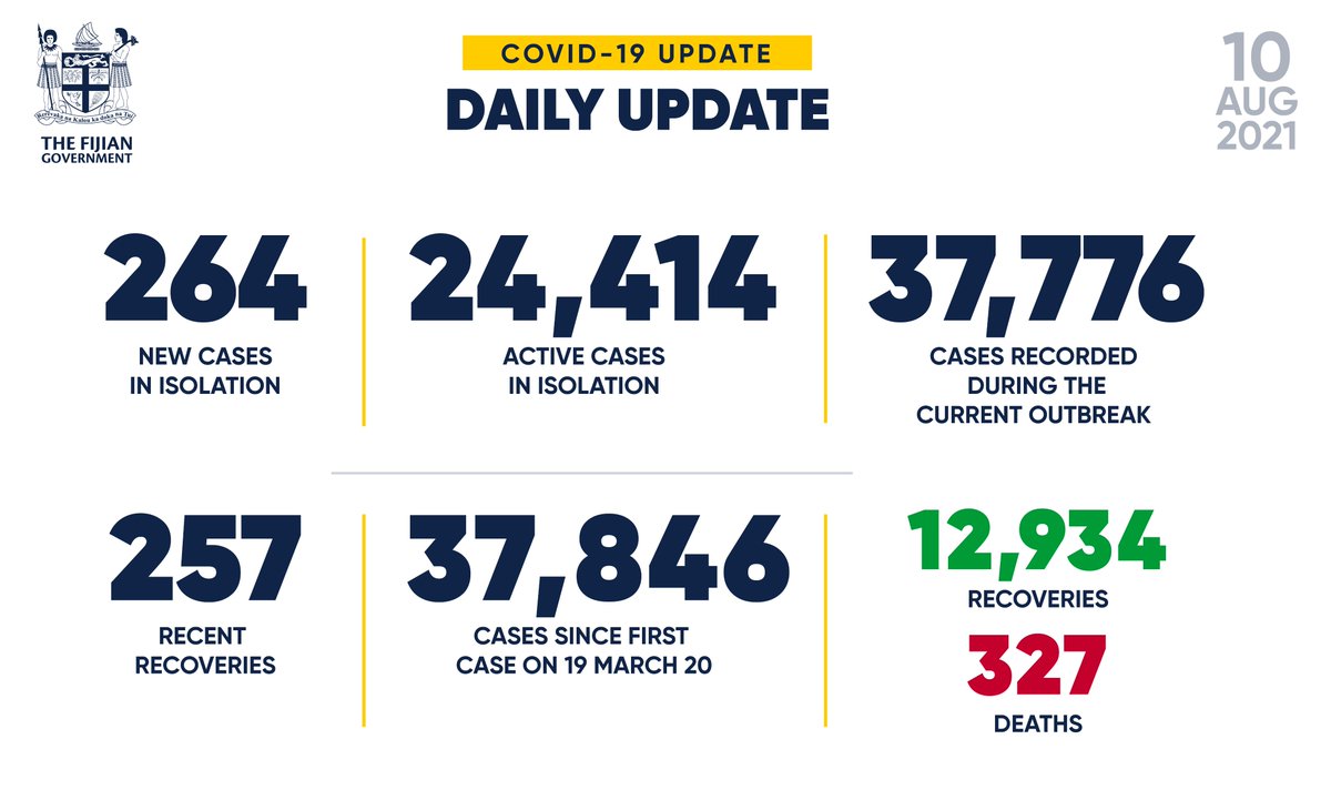 • New positive cases as of 8 am August 10, 2021: 264
• Cases recorded during April 2021 Outbreak: 37,776
• Cases recorded since 2020: 37,846

• Active cases in Fiji: 24,414 

Read more: bit.ly/2VyWx2r

#FijiNews #TeamFiji #FijianGovernment #Fiji