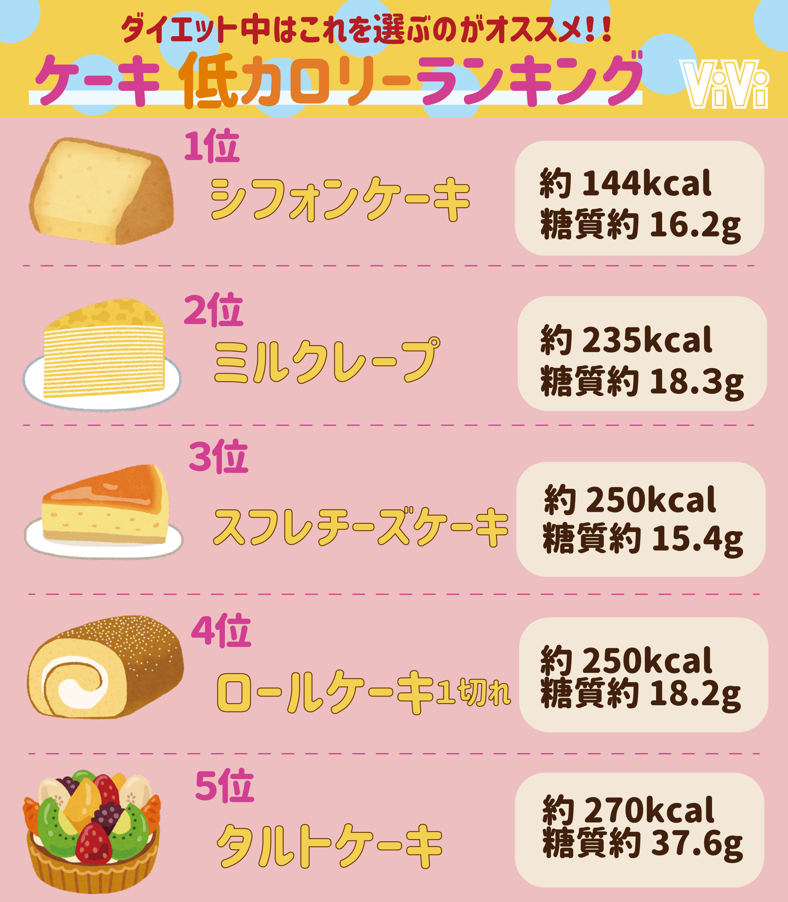 Twitter 上的 Vivi 完全保存版ケーキごとのカロリーまとめ ダイエット中 に食べるなら 少しでもカロリーが低い方を選びたい ってことで要注意の高カロリーと 低カロリーのランキングを作ったよ チョコレートケーキはダイエット中はやめとこ T Co
