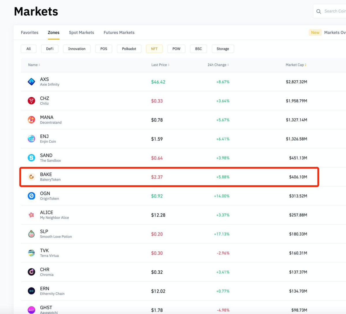 bakery_swap's tweet photo. 👀 Thanks @binance for recognizing $BAKE as an #NFT player! https://t.co/CCe2DKxuL8