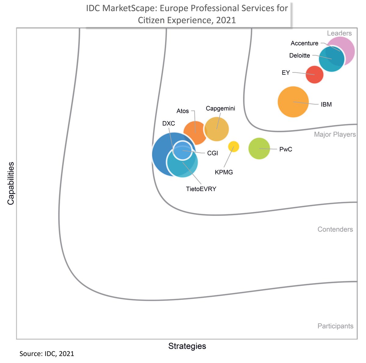 doyle1976's tweet photo. Accenture named a leader in new #IDC MarketScape, credited for “driving #citizen experience thought leadership centered around the concept of empowering ‘truly human #governments” https://t.co/zfdN5rUbtq #consulting @AccenturePubSvc https://t.co/bDyajTgyrO