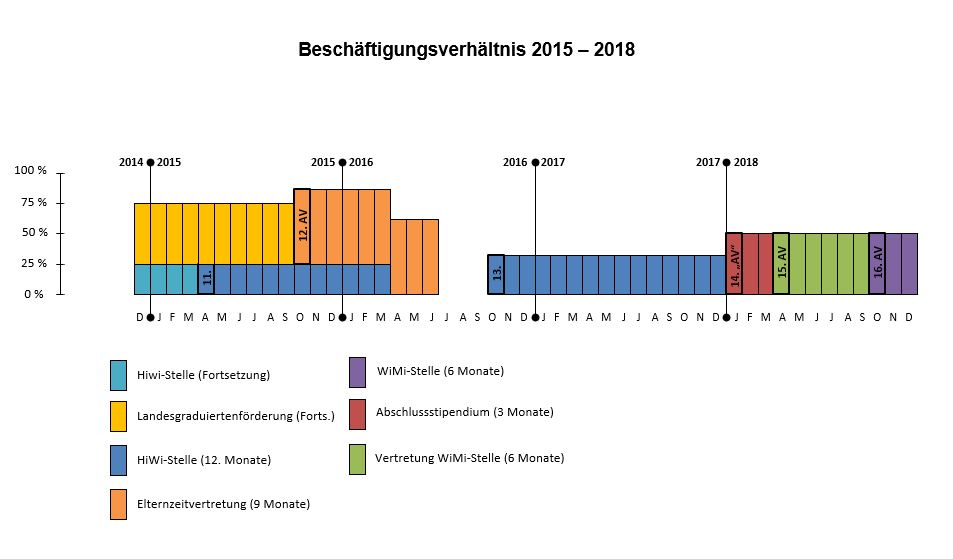 GrandeSmokio's tweet photo. Grad mal nachgeschaut // 22 Arbeitsverträge in 11 Jahren // fast ausnahmslos dieselbe Universität // umrandete Monate markieren Neuanstellungen, Aufstockungen, Verlängerungen o.ä. // teilweise 3 Arbeitsverträge parallel // bald arbeitslos
#IchBinHanna #wissenschaft https://t.co/1nJMj2SGj2