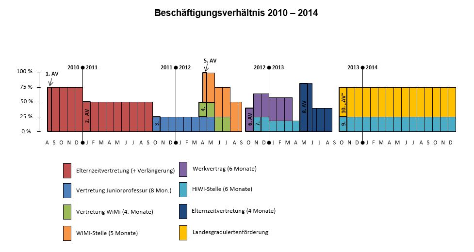 GrandeSmokio's tweet photo. Grad mal nachgeschaut // 22 Arbeitsverträge in 11 Jahren // fast ausnahmslos dieselbe Universität // umrandete Monate markieren Neuanstellungen, Aufstockungen, Verlängerungen o.ä. // teilweise 3 Arbeitsverträge parallel // bald arbeitslos
#IchBinHanna #wissenschaft https://t.co/1nJMj2SGj2