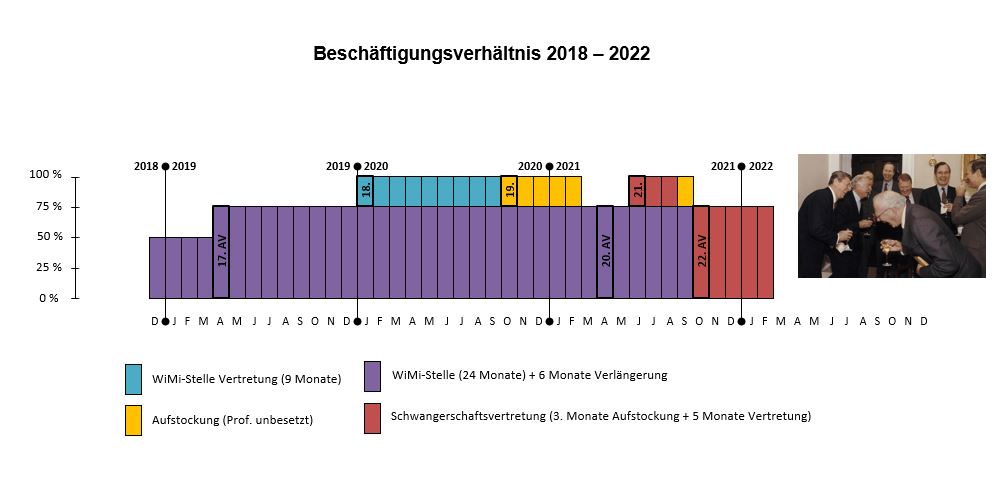 GrandeSmokio's tweet photo. Grad mal nachgeschaut // 22 Arbeitsverträge in 11 Jahren // fast ausnahmslos dieselbe Universität // umrandete Monate markieren Neuanstellungen, Aufstockungen, Verlängerungen o.ä. // teilweise 3 Arbeitsverträge parallel // bald arbeitslos
#IchBinHanna #wissenschaft https://t.co/1nJMj2SGj2