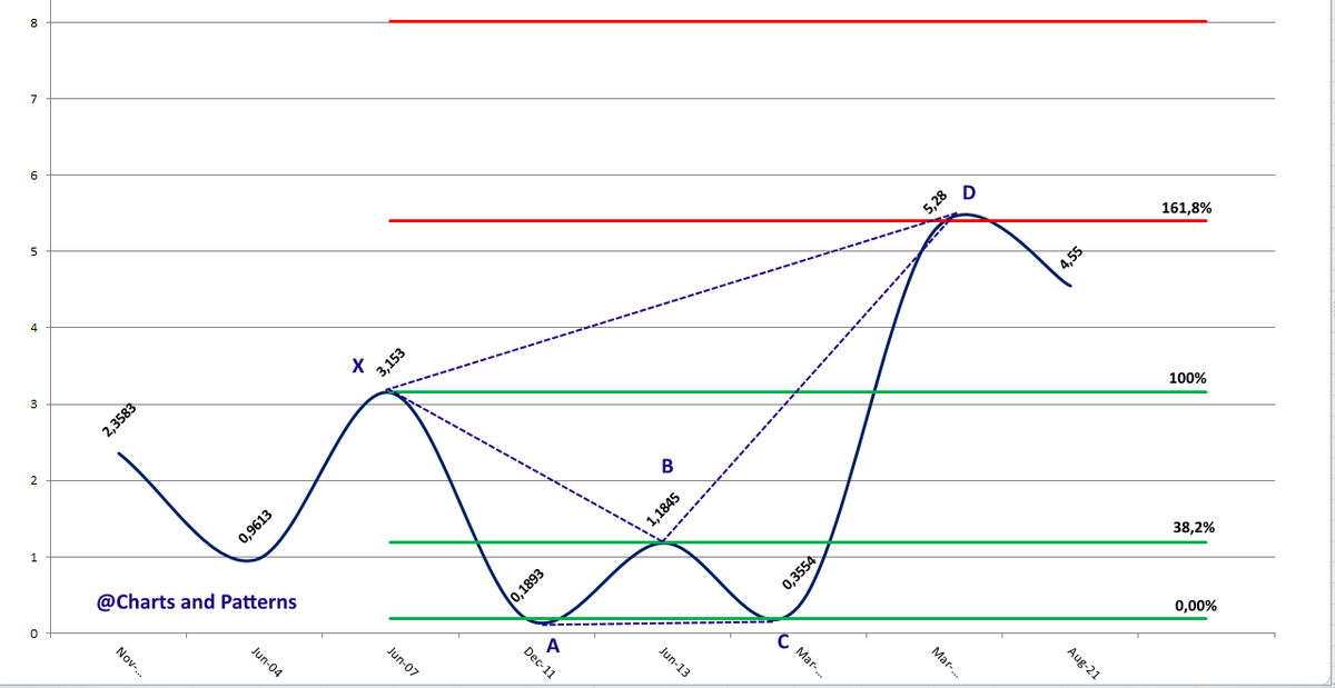 AnastasiosGe's tweet photo. #Profile #PRFr #GreekStocks #Harmonic_Swings #Harmonic_Trading #Harmonic_Price_Patterns 1M υψηλά και χαμηλά #Trend στην μεγάλη εικόνα. Είναι ακόμα σε φάση διόρθωσης-συσσώρευσης μετά τον 03/21. Επόμενα σημεία ενδιαφέροντος τα 6,00€ και 8,01€. https://t.co/q4LvjBpgnC
