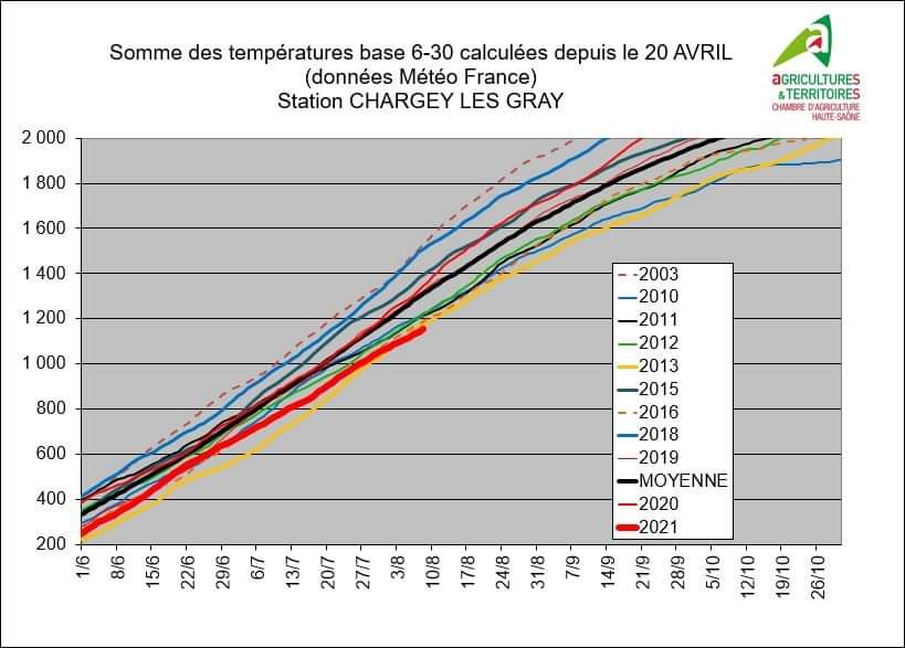 micdundee25's tweet photo. #chargey les Gray #HauteSaône.
Juillet 2021 a été froid ! 🥶
Cumul des temp 6-30 au plus bas = 2013 battu.
Date #ensilages de maïs (30% MS) d'indice 350 semés le 20/04 = 20/09.
Date #récoltes grains (30% H2O) = 10/10.
2021 froide met fin aux récoltes de plus en plus précoces. https://t.co/HbPoGb9cJO