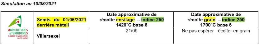 micdundee25's tweet photo. #chargey les Gray #HauteSaône.
Juillet 2021 a été froid ! 🥶
Cumul des temp 6-30 au plus bas = 2013 battu.
Date #ensilages de maïs (30% MS) d'indice 350 semés le 20/04 = 20/09.
Date #récoltes grains (30% H2O) = 10/10.
2021 froide met fin aux récoltes de plus en plus précoces. https://t.co/HbPoGb9cJO