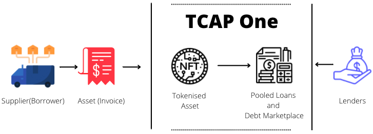 TrustlessCapHQ's tweet photo. TCAP One at a glance

#fintechinnovation #blockchain #decentralizedfinance #securitisation #yieldfarming #invoicediscounting https://t.co/zSiDTBPf8Q
