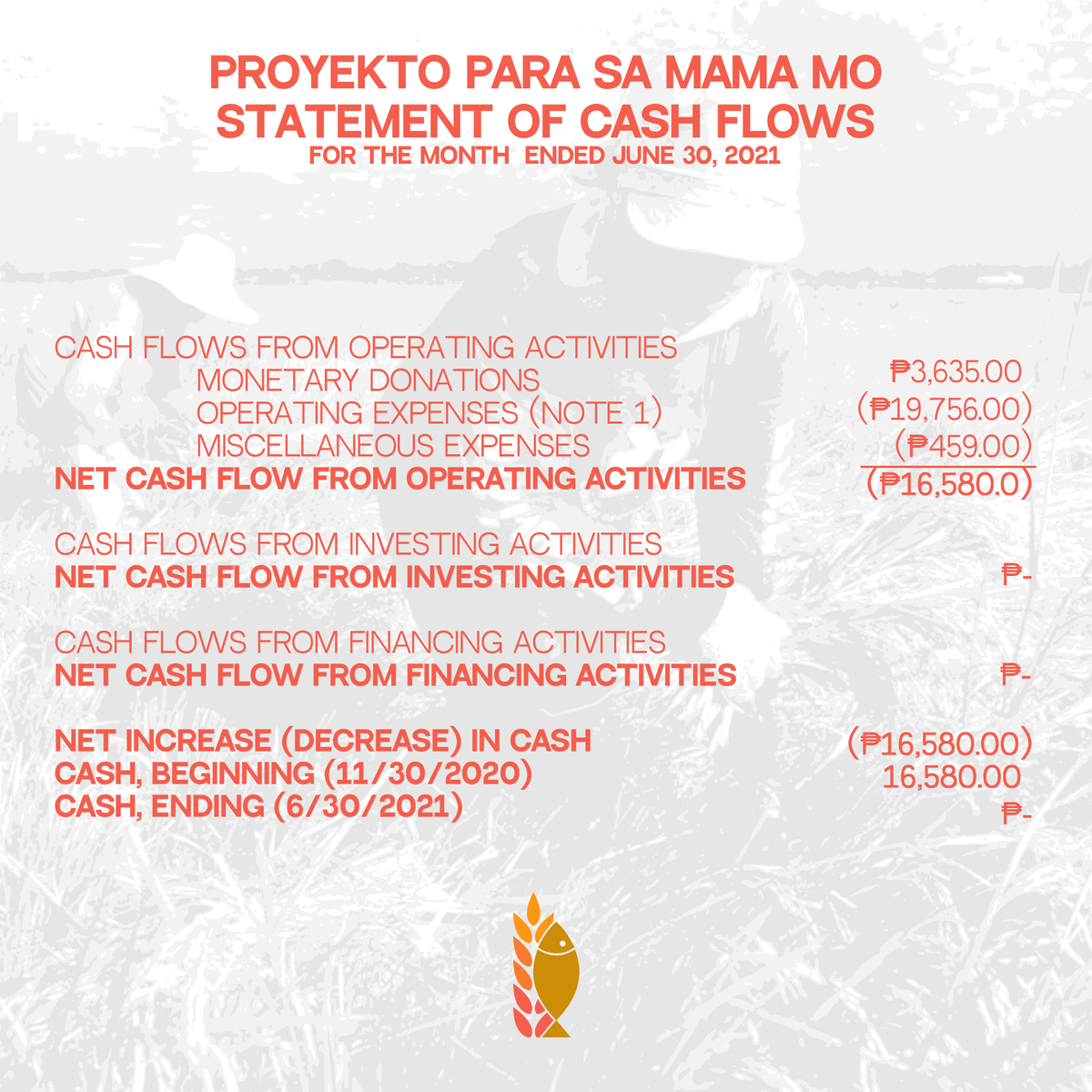 ppsmamamo's tweet photo. RE: Statement of Cash Flows and Details on Monetary Donations

Thank you for all your support to raise Php 19,756.00! We would also like to give recognition to iUplift and our partner artist, Ms. Niña Rodriguez for their outstanding efforts.

#ParaSaMAMAMO 🇵🇭
#StandWithFarmers https://t.co/oONREFKjCw