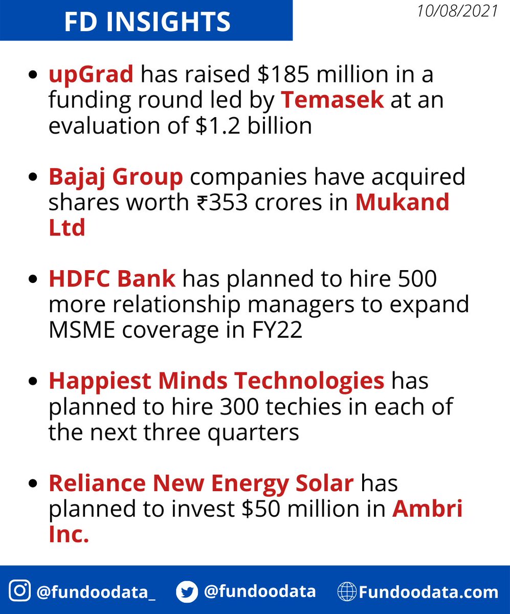 fundoodata's tweet photo. FD Insights for 10th August 2021.
#upgrad #bajaj #hdfcbank #hiring #management #msme #engineer #reliance #solarenergy #b2b #FD_Insights #Fundoodata https://t.co/2qET7VrF9s