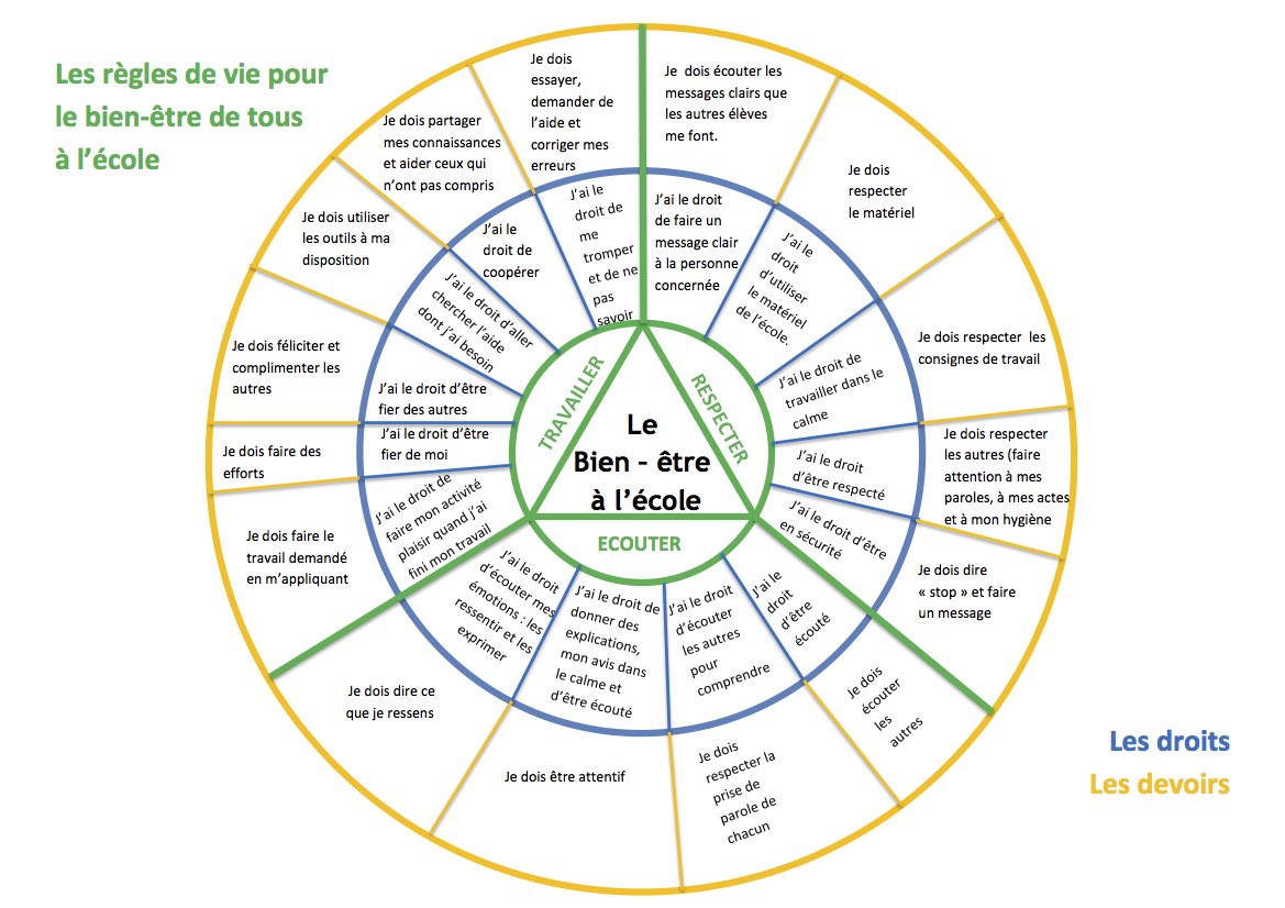 Comment accroître l’engagement et la motivation des é dans leurs apprentissages et dans la vie de l’école  ? 
Voici le cercle des droits et devoirs réciproques, fondés sur des règles claires, connues de tous, constantes et cohérentes conservatoire.etab.ac-lille.fr/le-cercle-du-b… ⁦<a href="/becqb/">𝙱𝚎𝚗𝚘î𝚝 𝙱𝚎𝚌𝚚𝚞𝚊𝚛𝚝</a>⁩