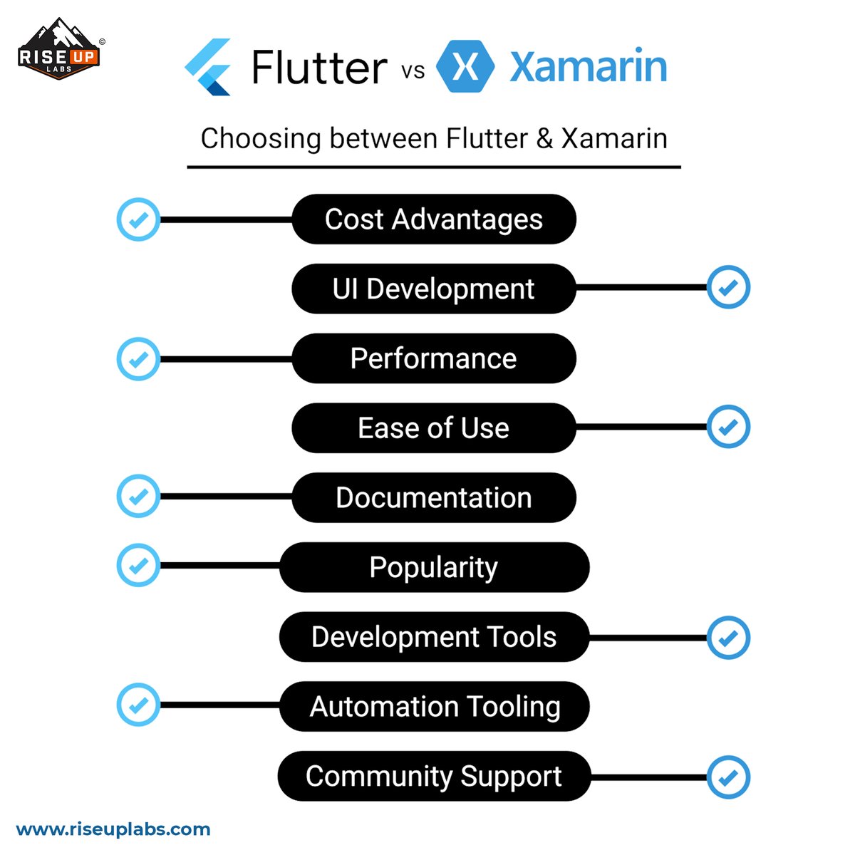 RiseupLabs's tweet photo. A comparison between Flutter vs Xamarin.
Follow Us 👉 https://t.co/4vp0He1kWB
#riseuplabs #riseup #flutter #xamarin #fluttervsxamarin https://t.co/tg410vxmON