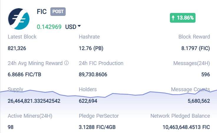 tokenview2018's tweet photo. According to #Tokenview,the hashrate of #Filecash was 12.76PB on 18:00(GMT+8:00), 24h FIC Production was 89,730.8606,and 24h Avg Mining Reward was 6.8686 FIC/TB FIC/TB. @Filecashglobal For more info, plz refer to https://t.co/ZAcNCrtHF1 https://t.co/qc8mAbC1OC