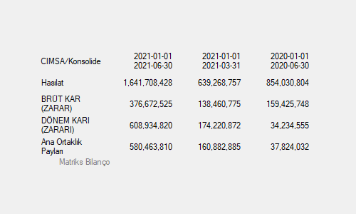 CIMSA Konsolide 2021/6 Aylık DÖNEM KARI (ZARARI): 608934820 Yıllık Değ%:1679 Ana Ortaklık Payları: 580463810 Yıllık Değ%:1435 #CIMSA