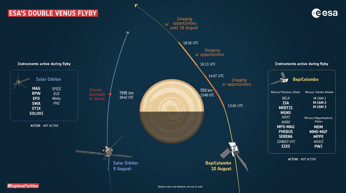 andreabettini's tweet photo. Gran traffico intorno a Venere. Ieri il flyby di @ESASolarOrbiter, oggi quello di @BepiColombo. Alle 15.48 italiane la  sonda diretta verso Mercurio passerà ad appena 550 km dal pianeta https://t.co/vnCtWQrLfR