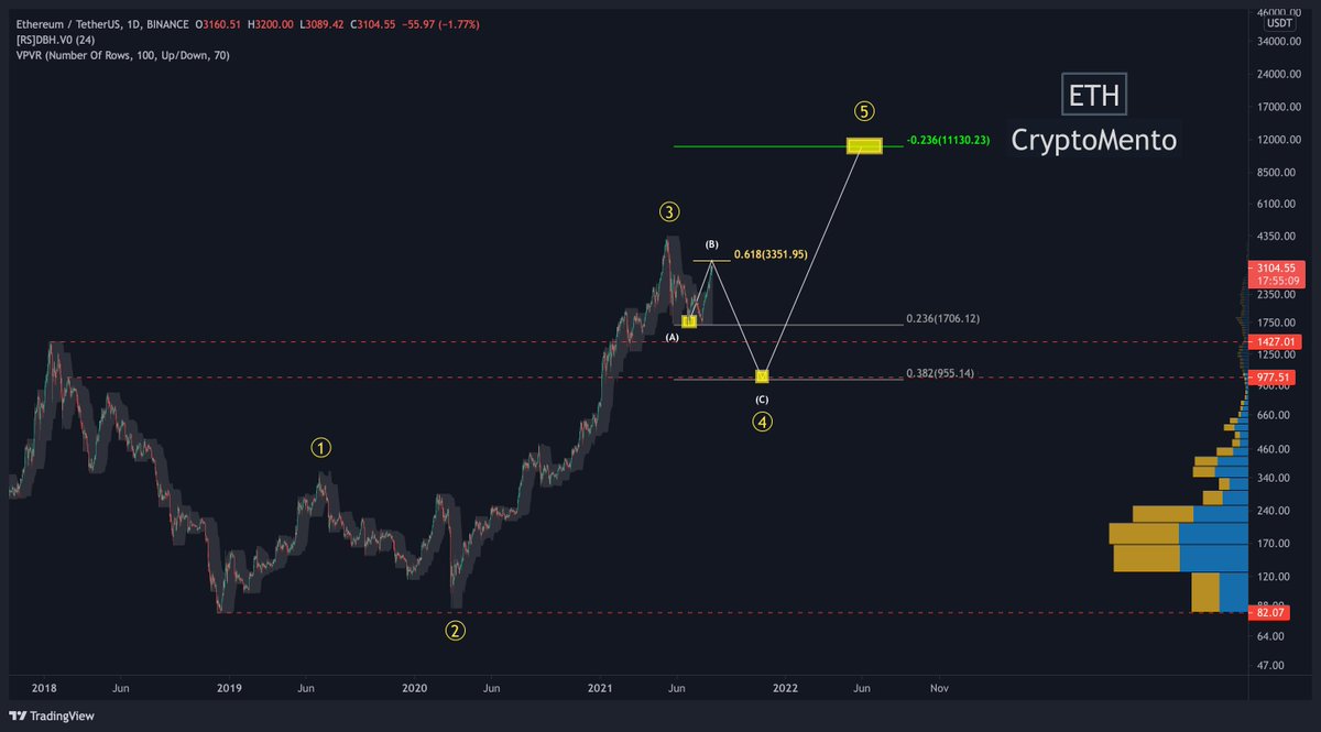 📈❗️ $ETH ❗️CHART (update)❗️

Here's an update on my #Ethereum chart. Nothing much has changed here. We ran shy of the .618 target but close enough to take profits... for me at least. 

Could run further with bitcoin but I'm still expecting lower prices before we moon.