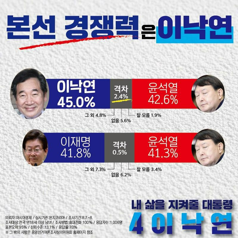 이낙연 후보, 이재명 후보에 비해 본선경쟁력 또 우위 결과!

○대선 양자대결 
이낙연(45.0%) vs 윤석열(42.6%)- 2.4% 차이
이재명(41.8%) vs 윤석열(41.3%)- 0.5% 차이

[아시아경제 의뢰 윈지코리아 조사, 8월 7-8일 조사, 95% 신뢰수준, +-3.1% 응답률 7%, 중앙선거여론조사심의위 홈페이지  참조]