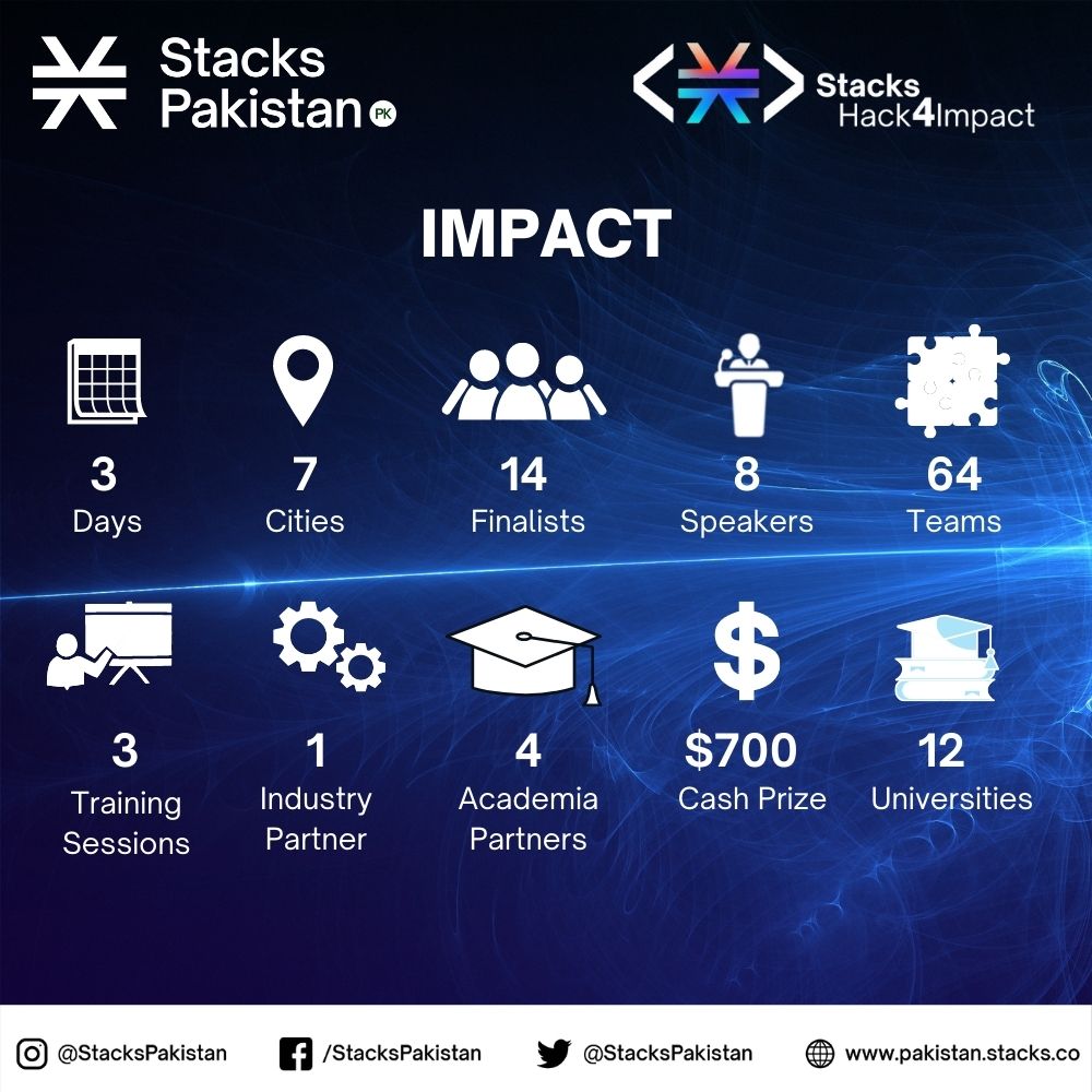 StacksPakistan's tweet photo. As we conducted our successful #Hack4Impact by #StacksPakistan in collaboration with @ieeelums, its integral to make you aware of its impact! 

#OwnYourInternet https://t.co/ayNT8U6jvt