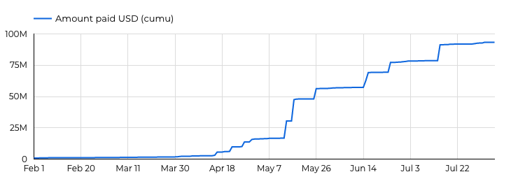 juliendvr's tweet photo. In the last 6 months, we went from $500k to $100M paid through our app Request Invoicing @requestnetwork @requestdapps 

What did we do?

A straightforward thing... 👇 https://t.co/EVOCEhB0Ma