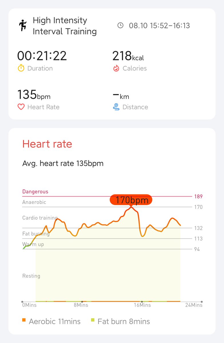 Day 15/21 completed! Getting there! Keep going! <a href="/Mobvoi_Official/">Mobvoi_Official</a>  <a href="/GordanoDadog/">Gordano Dadog</a>  <a href="/VindictiveLaw/">Vincent</a> <a href="/Stephhh39725463/">Stephhh</a>  #hiitchallengewithTicWatchE3