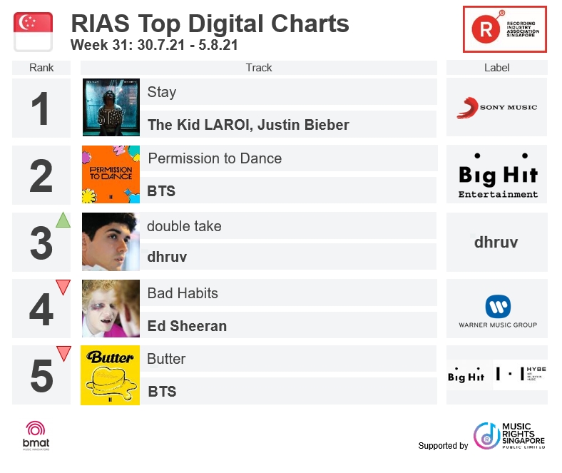 RIASSG's tweet photo. Check out RIAS Top Digital Streaming & Top Regional Charts (Week 31)
Full charts ➡ https://t.co/RuZCP4MDgM
#riassg #riaschart #musicchart #BTSButter #BTS #BadHabits #EdSheeran #TheRoadAhead #dhruv #PermissiontoDance #Stay #TheKidLaroi #Justinbieber #DoubleTake #shye #LinYing https://t.co/PRWFW4nATt
