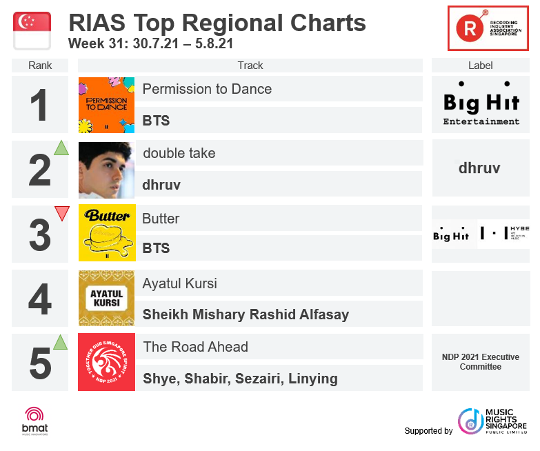RIASSG's tweet photo. Check out RIAS Top Digital Streaming & Top Regional Charts (Week 31)
Full charts ➡ https://t.co/RuZCP4MDgM
#riassg #riaschart #musicchart #BTSButter #BTS #BadHabits #EdSheeran #TheRoadAhead #dhruv #PermissiontoDance #Stay #TheKidLaroi #Justinbieber #DoubleTake #shye #LinYing https://t.co/PRWFW4nATt