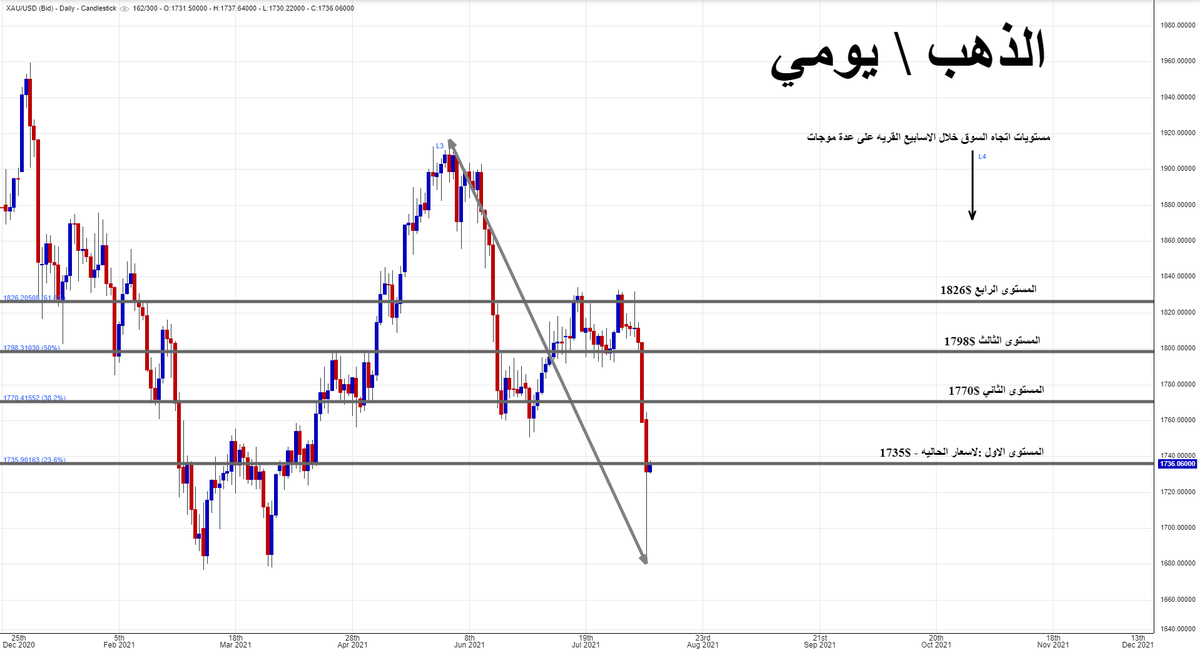 dr_anbari's tweet photo. اخر التطورات في #الذهب 
وما مدى تأثيرها ....الحزمة التحفيزية المنتظرة بعد ارتداد السوق التعديل قادم, مسألة وقت
بناء على التحليل الفني والأساسي المستويات القادمه للسوق في الرسم البياني 
نسأل الله التوفيق للجميع
 #الذهب 
#عام_هجري_جديد_١٤٤٣ 
#تاسي_تداول https://t.co/9ukUbhCHLK