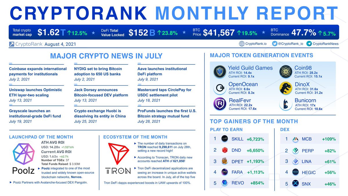 ❗️CryptoRank.io team collected the most significant market updates and trends that are worth noting for consideration #Defimov #Tron #Live