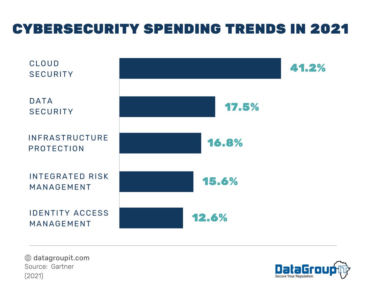DataGroupIT's tweet photo. Where are the leading global companies allocating their cybersecurity budgets? Here’s a glimpse from the latest Gartner report highlighting the growth in spend across cyber services

#CyberSecurity #CyberThreats #CyberAttack #Cyberdefence #DataGroupIT #CyberSec  #CyberTrends https://t.co/wgDzyKglTi