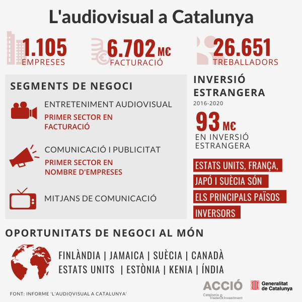 empresacat's tweet photo. 📈 El sector #Audiovisual es consolida  a Catalunya amb 93M€ d'inversió estrangera (entre 2016 i 2020):

💼 Més de 1.000 empreses
💶 Més de 6.700M€ de facturació
💪 26.651 treballadors

Podeu trobar més informació a l'informe sectorial d'@accio_cat https://t.co/sZb8Bmsi7k https://t.co/IOt6gVwGay