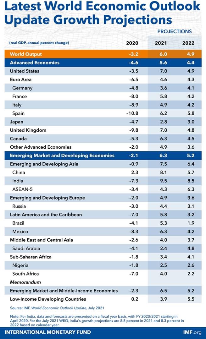 ThaiGpf's tweet photo. IMF ปรับลดคาดการณ์เศรษฐกิจกลุ่มประเทศกำลังพัฒนา
: สรุปข่าวเศรษฐกิจและมุมมองการลงทุน โดยฝ่ายกลยุทธ์การลงทุน กบข. กดลิงค์ https://t.co/h0HBWRJum8… 

#manageronline #ฐานเศรษฐกิจ #ไทยโพสต์ #ไทยโพสต์ออนไลน์ #กรมประชาสัมพันธ์  #โควิด19 
#ไทยรัฐออนไลน์ #REIC #อินโฟเควสท์ #InfoQuestNews https://t.co/oYYuHtmgJJ