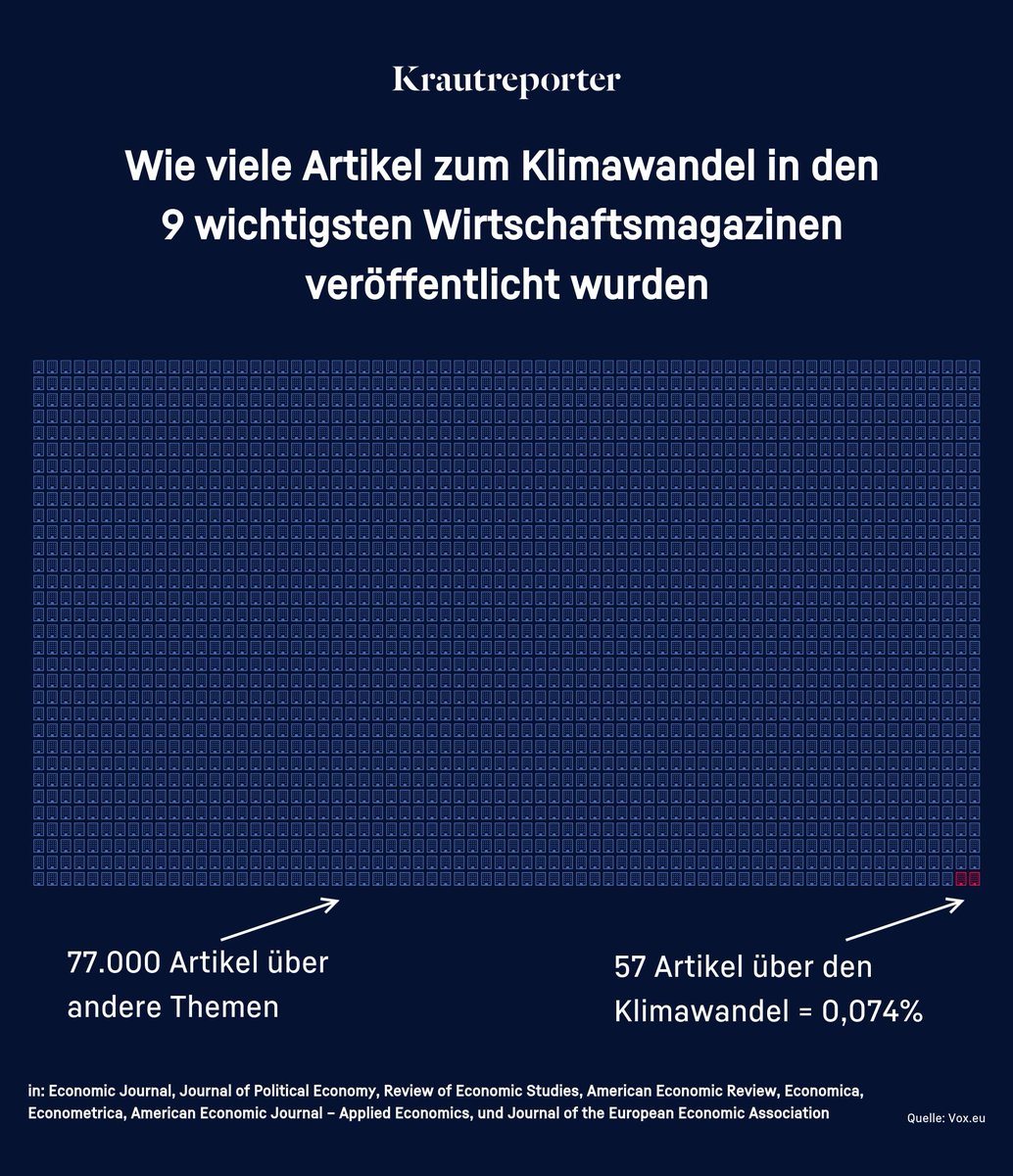 gri_mm's tweet photo. Peinlich ist das. Einfach nur peinlich. 

Ökonomen wollen zu allem etwas zu sagen haben, aber die grösste Krise unserer Zeit haben sie verpennt: https://t.co/9zcuZvjWnt https://t.co/l09zrPuuJM