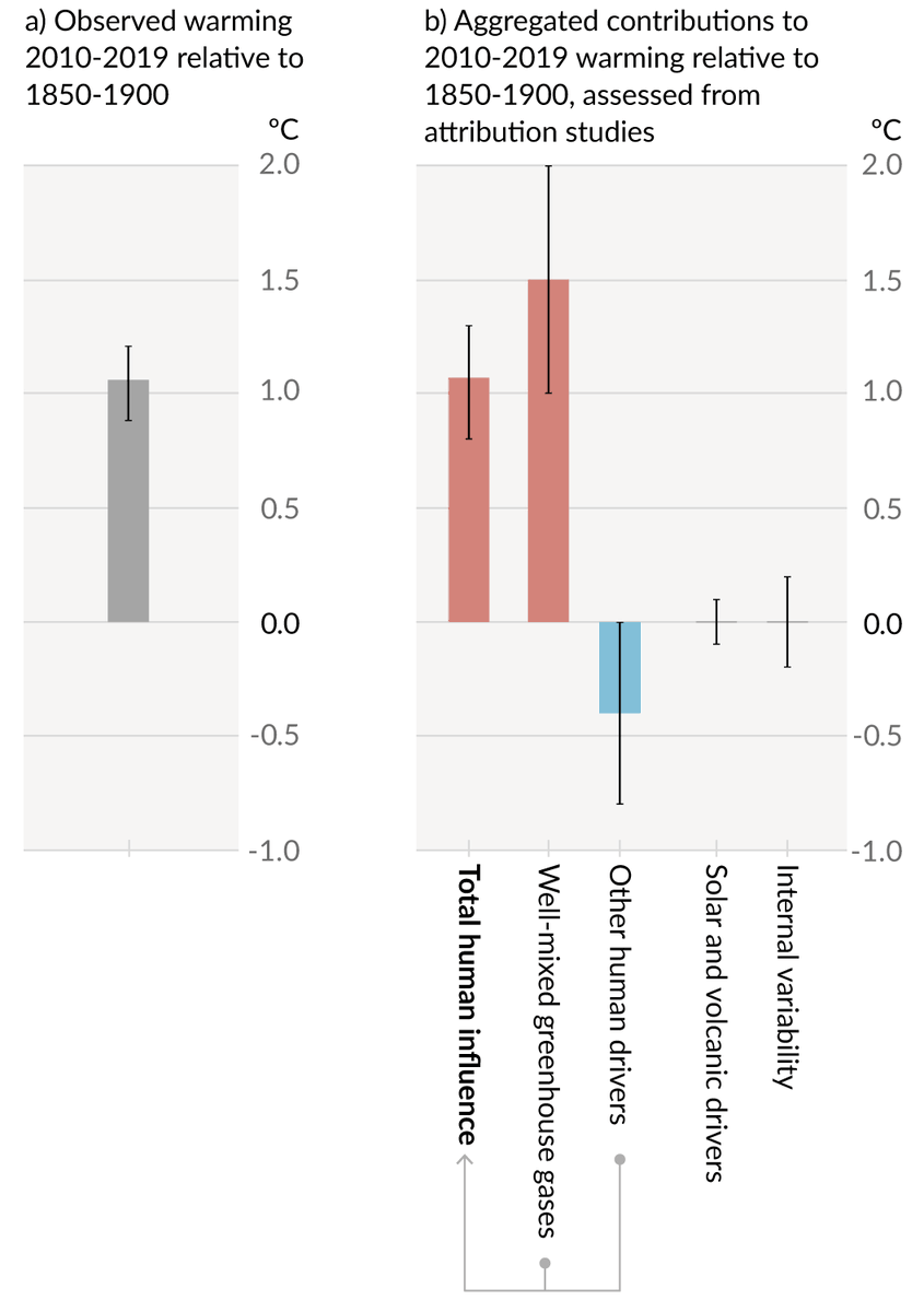 Warming entirely man-made <a href="/IPCC_CH/">IPCC</a>   
Human influence not only contributed to warming since 1850-1900 but caused *all* of it, according to the best quantitative estimate. The warming would have been even stronger, had it not been partly cancelled by the cooling aerosol emissions.