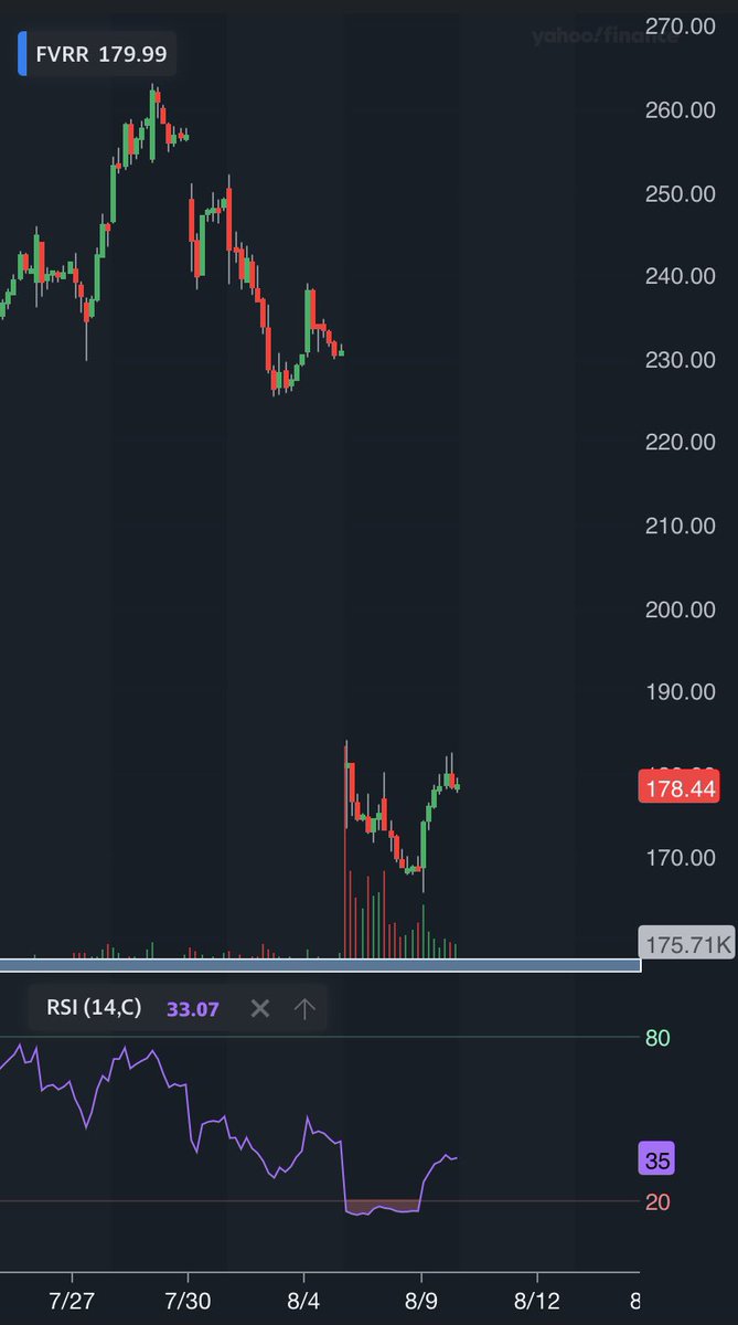 JMmakesmoney's tweet photo. Snapped up a couple of shares of $fvrr yesterday at 169

Fiver is criminally undervalued after it fell about 30% after earnings. 

Will be able to make its way back up to 220 by the end of the month

#stocks #stocktobuy $amc #Fiverr #earnings #investing #trading https://t.co/WVef5eA72V