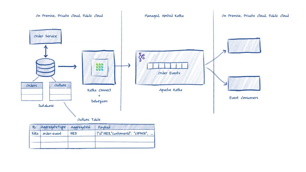 gunnarmorling's tweet image. &quot;Avoiding dual writes in event-driven applications&quot; -- Great write-up by @BernardTison about using the outbox pattern with #Debezium and #CloudEvents, running on OpenShift Streams for Apache Kafka, Red Hat&apos;s fully managed Kafka service 👍. 

developers.redhat.com/articles/2021/…