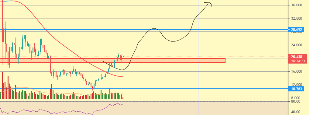 TrueBelieveR__'s tweet photo. #DOT $DOT
Consodilation over the red band is still good for $DOT
If $BTC behaves, $28 area for $DOT is going to be the next step then $35 coming.. https://t.co/FUzR4ZFSSI