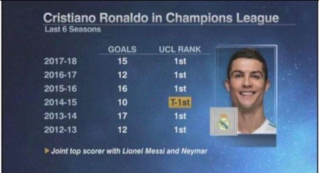 Cristiano Headnaldo Twitter: "🌟 Most goals scored in the Champions League knockout stage in single season: goals in 2016/17 🌟 Only player finish Champions League top scorer in 6