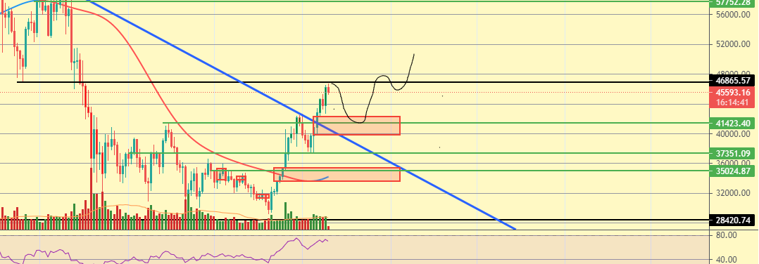TrueBelieveR__'s tweet photo. Update for $BTC #BTC
Trend line broken with the baunce of $BTC , now it might want to test the high demand green line on $41500 (we need a HL around there).. Lets see how it is going to react..
#BTC #LUNA #SXP #KAVA #FET #Sand #Chz #DOT https://t.co/zErGGBFnkJ