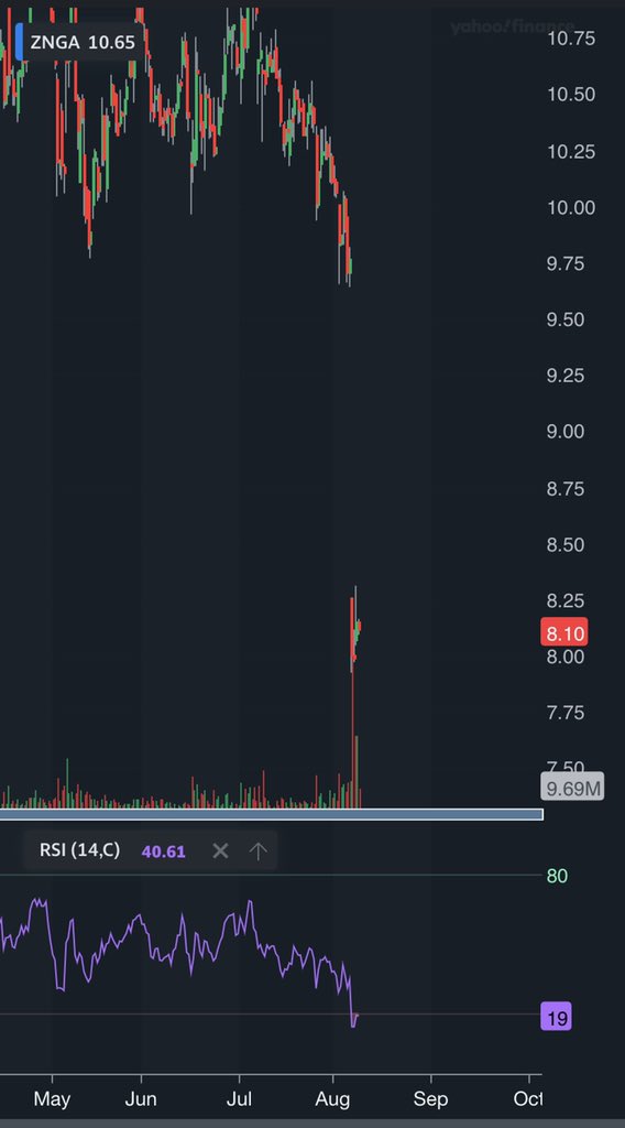 JMmakesmoney's tweet photo. Snapped up shares of $znga after it plummeted 20% 

The gaming industry saw a slowed growth after a peak by covid

Analysts lowered price targets

The market overreacted and I can see this going back to $9 end of month and $12 eoy

#investing #trading #stockstobuy $amc $spy #znga https://t.co/ncRt28iMJJ