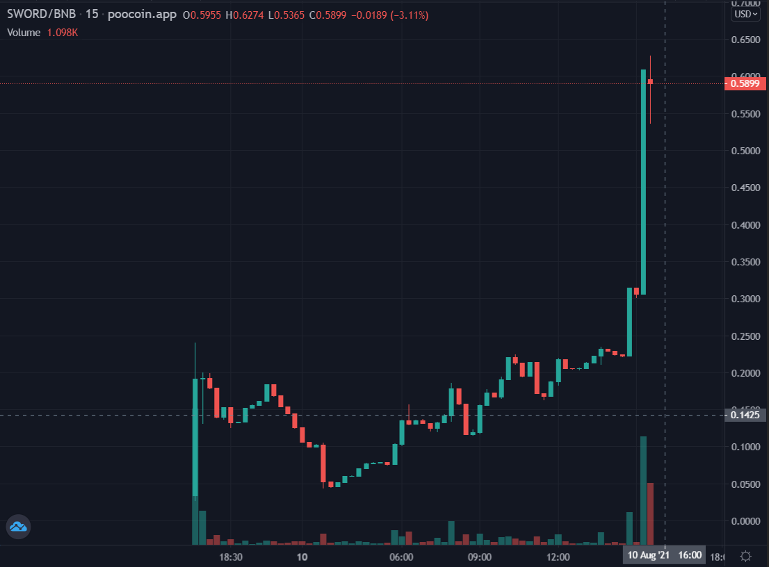 sword_finance's tweet photo. LOOK AT THAT INSANE PUMPAGE 12 HOURS AFTER FARMS STARTED!

Thats our state of the art tokenomics at work! What other project see such trends!

Join us for High APRs and QUALITY TOKENOMICS!
https://t.co/rdFpr4Ffld
https://t.co/kQbY0E3IkJ

#DeFi #yieldfarming #doge #Tokenomics #BSC https://t.co/he7aoWLcyr