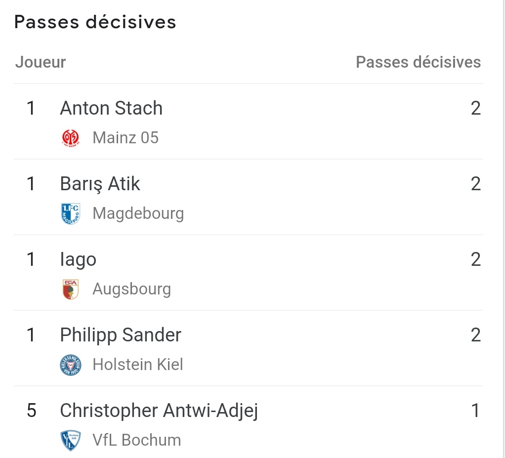 unserfussball's tweet photo. 📈 - Petit retour sur ce premier tour de Coupe d'Allemagne. 

➡️ 32 clubs encore en course dont 16 de Bundesliga 
⚽ Haaland seul meilleur buteur avec son triplé 
🅰️ Quatre joueurs ont réalisé 2 passes décisives https://t.co/iDQchkfGmI