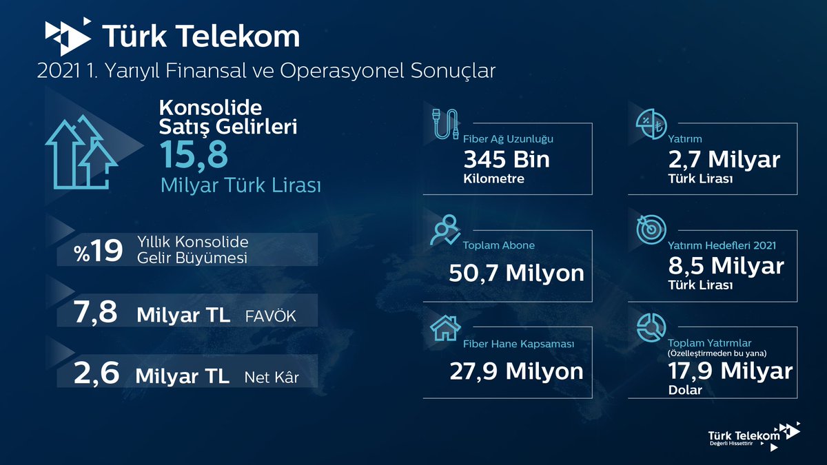 Türk Telekom, 2021’in ilk yarı finansal ve operasyonel sonuçlarını açıkladı. 2021’de güçlü performansını sürdürerek yılın ilk 6 ayında 15,8 milyar TL gelir elde eden Türk Telekom’un, net kârı 2,6 milyar TL’ye, toplam abone sayısı da 50,7 milyona ulaştı. medya.turktelekom.com.tr/turk-telekomda…