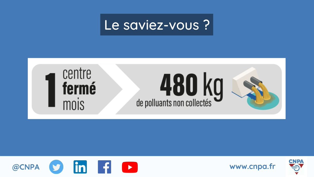 mobiliansfr's tweet image. Le saviez-vous ? 💡

Un centre de lavage automobile fermé 1 mois, c'est l'équivalent de 480kg de polluants non collectés ! 

#automobile #lavage #carwash