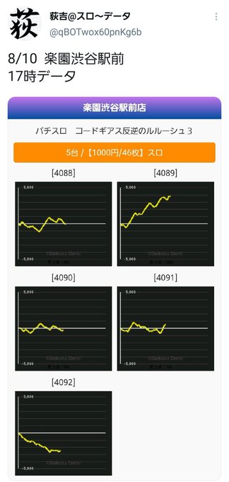 荻吉 スロさん がハッシュタグ 楽園渋谷駅前 をつけたツイート一覧 1 Whotwi グラフィカルtwitter分析