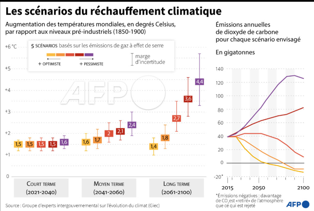 Rapport du #GIEC 
🔈La crise climatique s’intensifie partout
🔈 Le rythme, très rapide, s'intensifie aussi
🔈 la transition nette zero passera par l’adoption au quotidien de critères extra financiers pleinement intégrés au modèle d’affaires de chaque entreprise